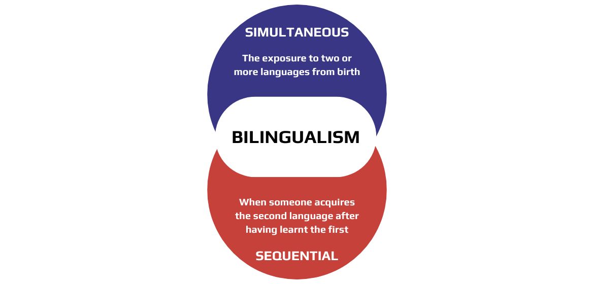 Simultaneous vs Sequential-Bilingualism